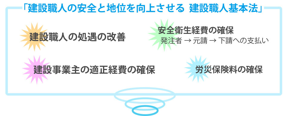 「建設職人の安全と地位を向上させる基本法」